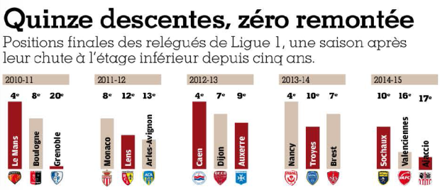 "Positions finales des relégués de Ligue 1, une saison après leur chute à l'étage inférieur depuis 2010." (France Football)